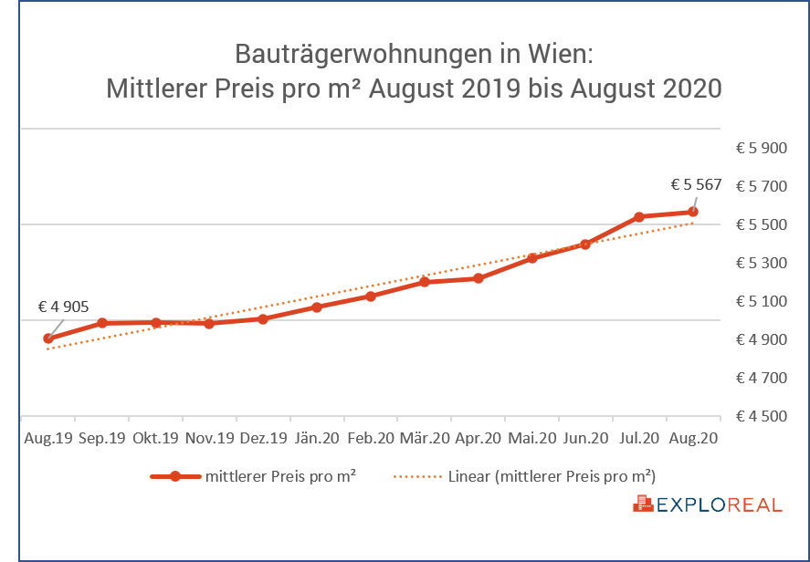 Preisentwicklung Neubauwohnungen Wien August 2020