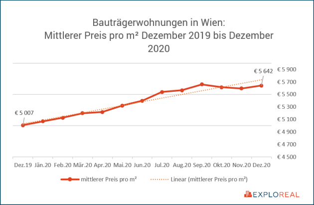 Preisentwicklung 2020 für Angebotspreise von Neubaueigentumswohnungen in Wien