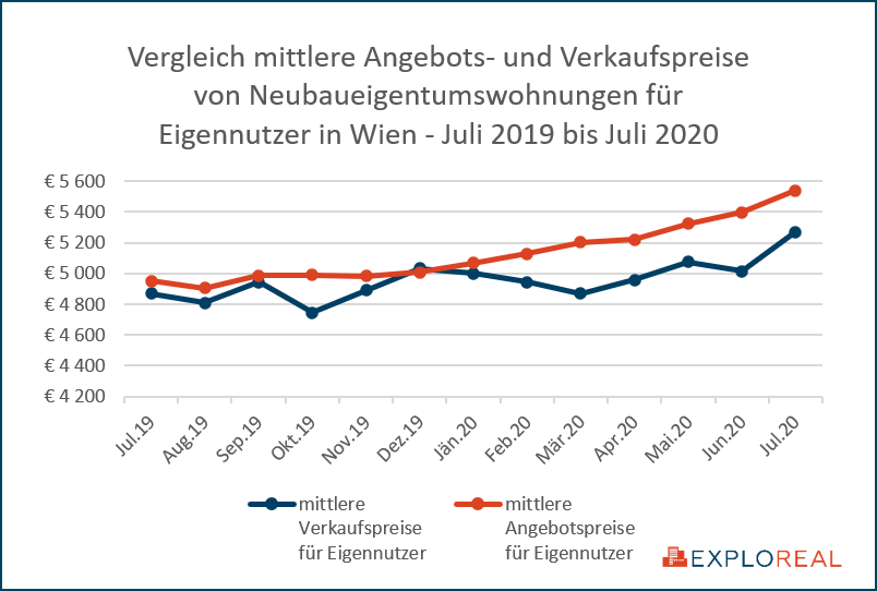 Preisvergleich Angebots- und Verkaufspreise für Neubaueigentumswohnungen in Wien Juli 2019 bis Juli 2020