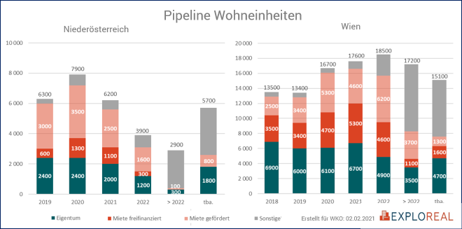 Pipeline Wohneinheiten Niederösterreich und Wien - Stand 02.02.2021