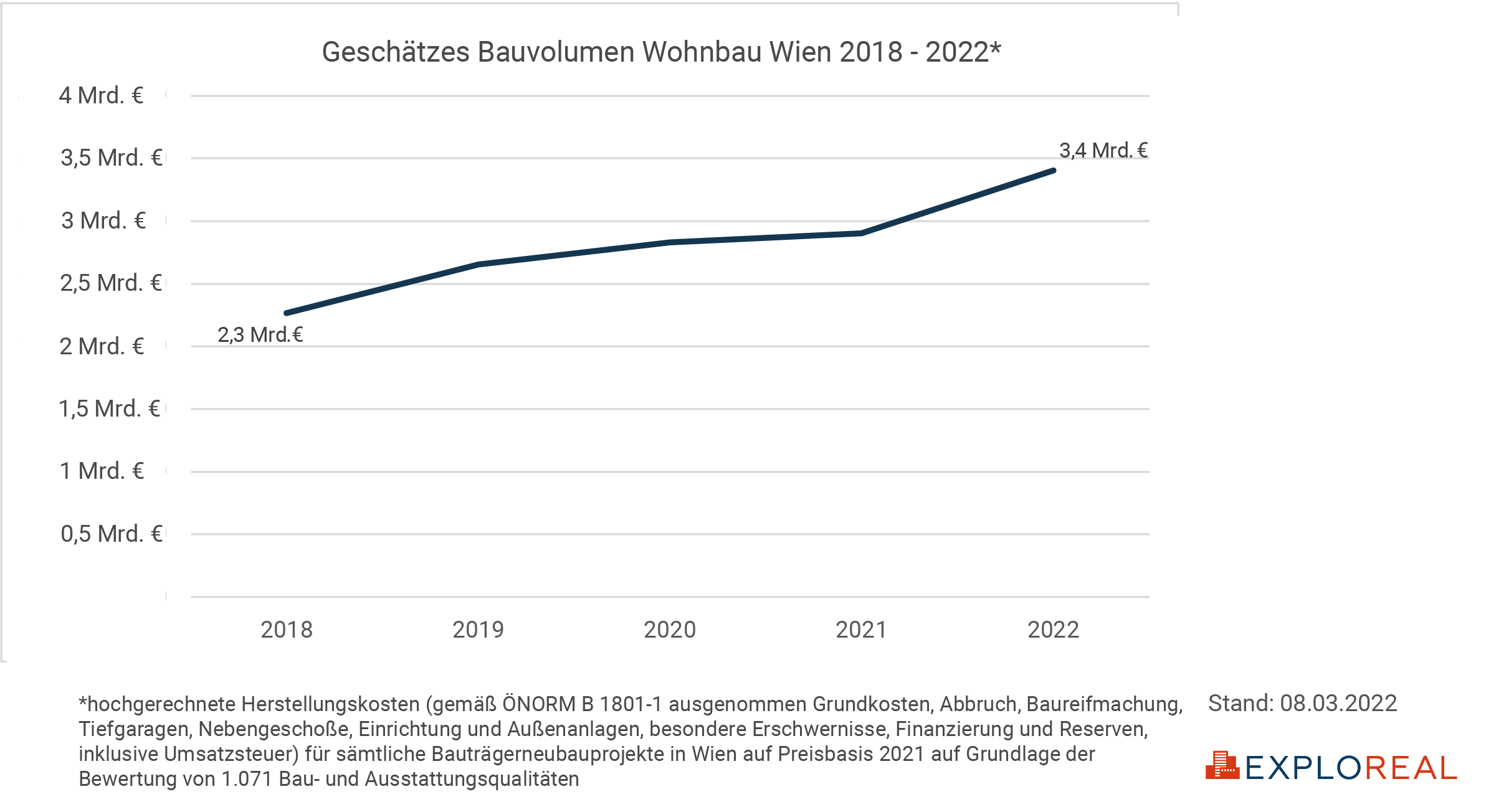 Bauvolumen Wohnbau Wien 2018-2022