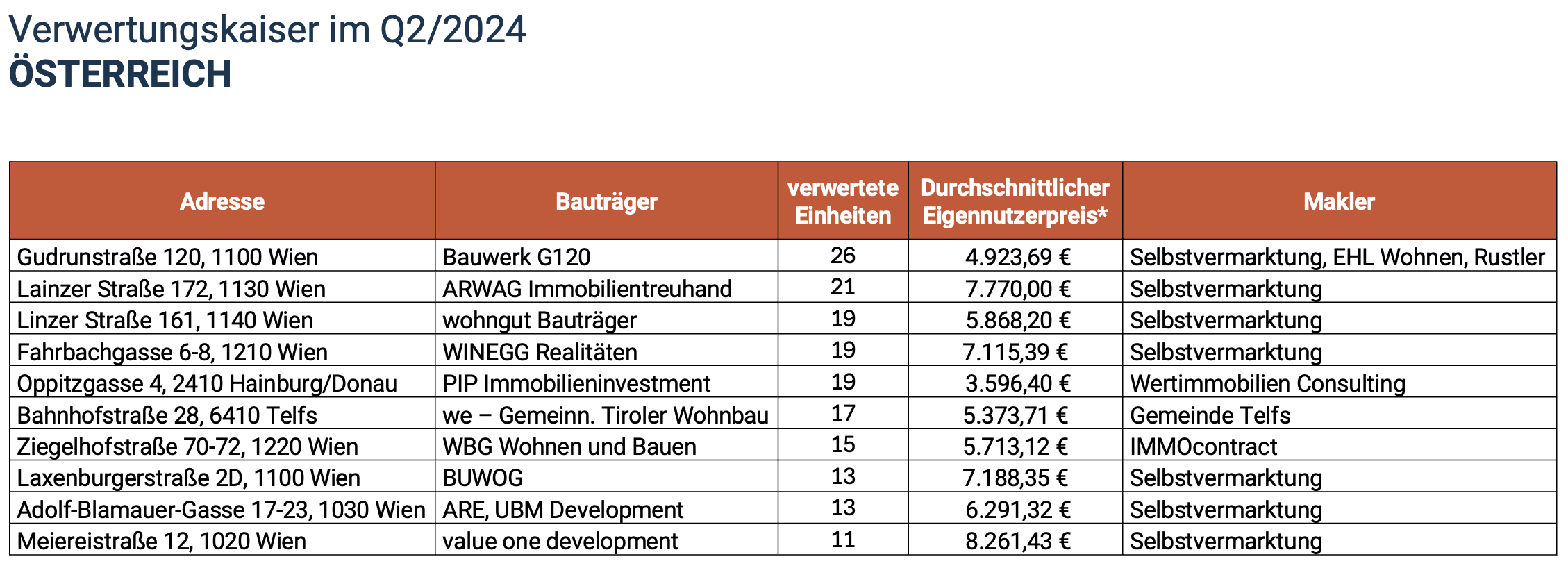 Verwertungskaier Q2/24