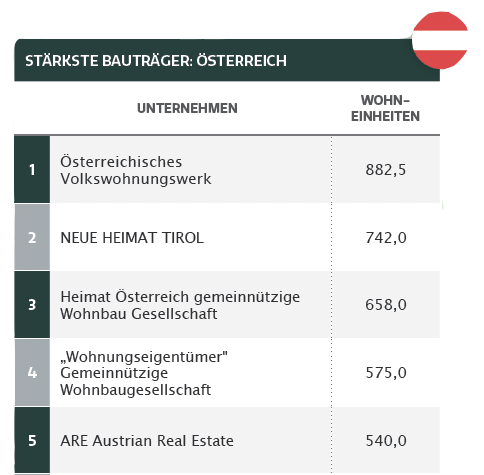 Bauträger Ranking 2026
